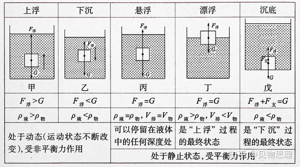 中考物理:计算浮力大小的解法和技巧! - 知乎