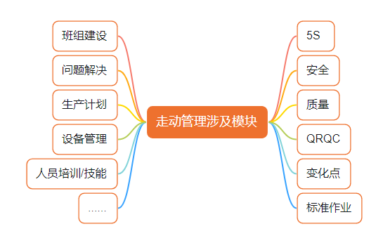 信息化时代,如何更有效开展走动管理(gemba walk)