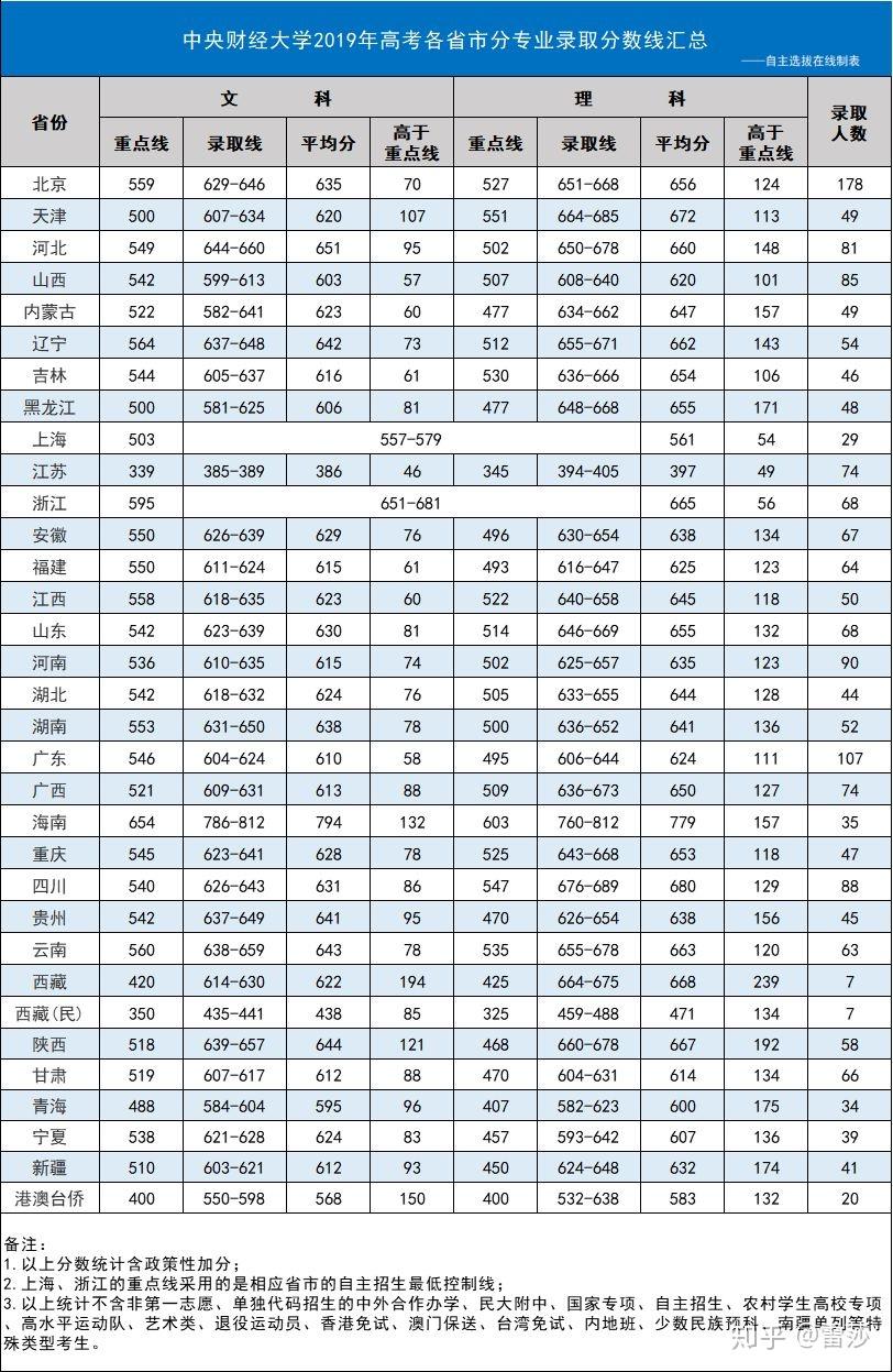 2020中國高校金融工程專業排名中央財經大學第一