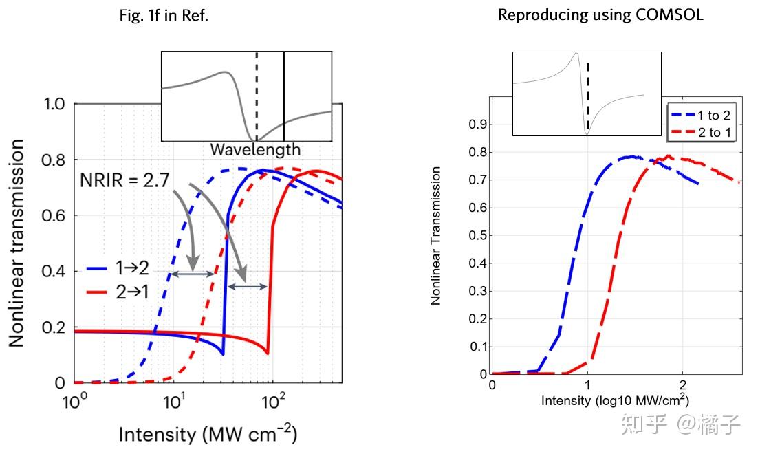 文献分享/复现：非互易超表面（Cotrufo, M. et al., Nat. Photon., 2023） 知乎