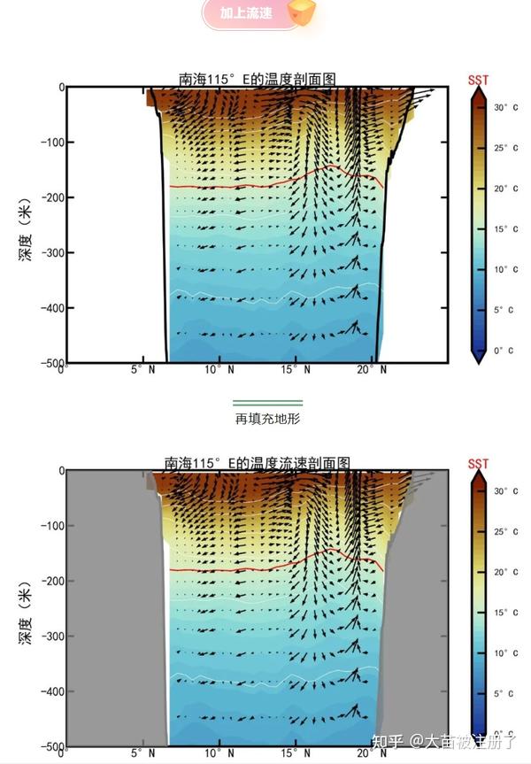 【python海洋专题三十二】画南海115°E的地形温度流速剖面图 - 知乎