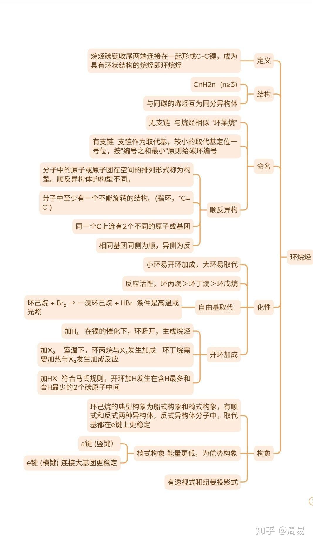 附思维导图环己烷的构象有透视式和纽曼投影式