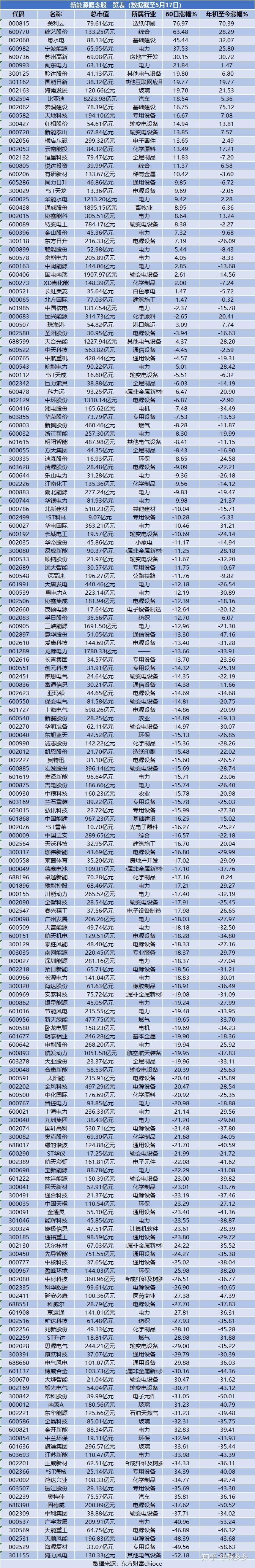 新能源股票一览表（附新能源股票龙头股、新能源股票排名） - 知乎