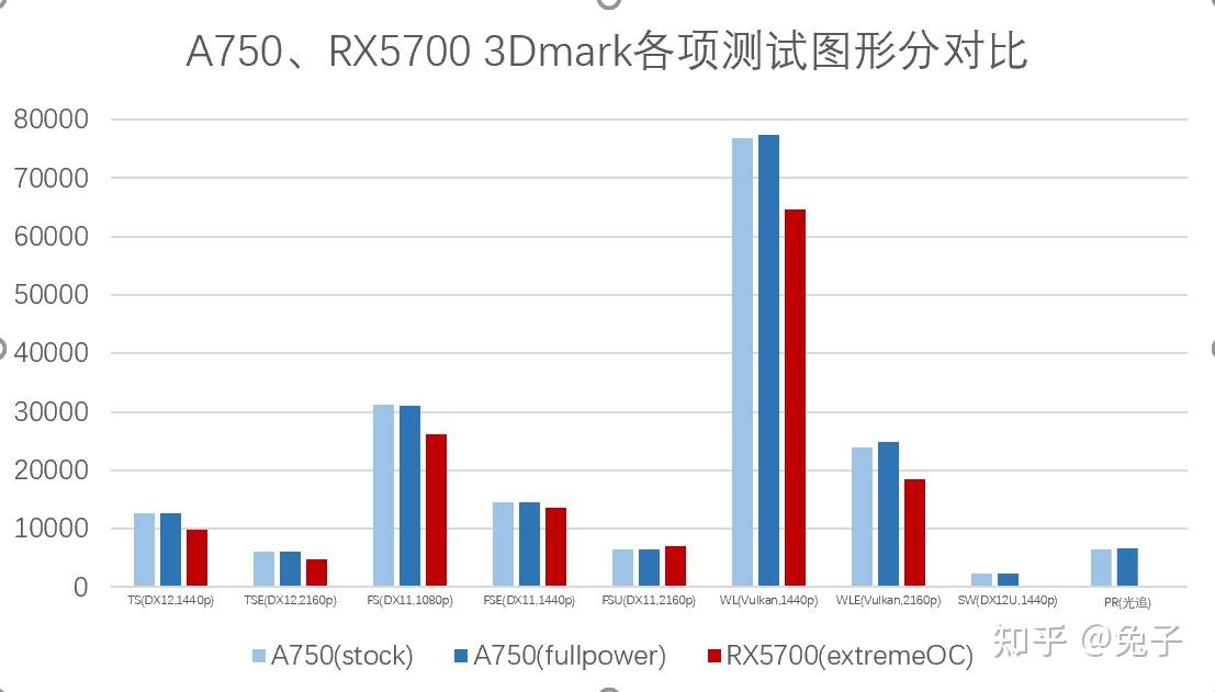 a750评测a750显卡与两潮元老rx5700的对决