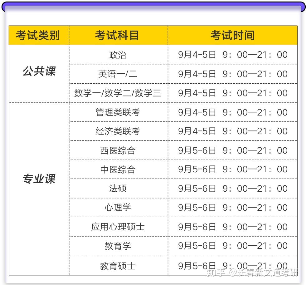 英語,數學,專業課包括中醫,西醫,法碩(非法學),管理類聯考,經濟類聯考