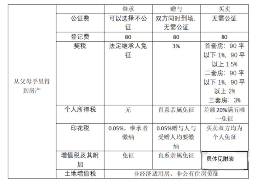 房产如何过户给子女成本最低、麻烦最少？ - 知乎
