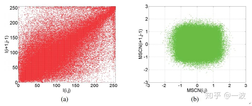 自然图像统计（Natural Scene Statistics）的一些结论 - 知乎