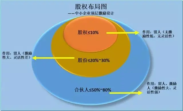 股权,股份,分红有什么重要的区别?