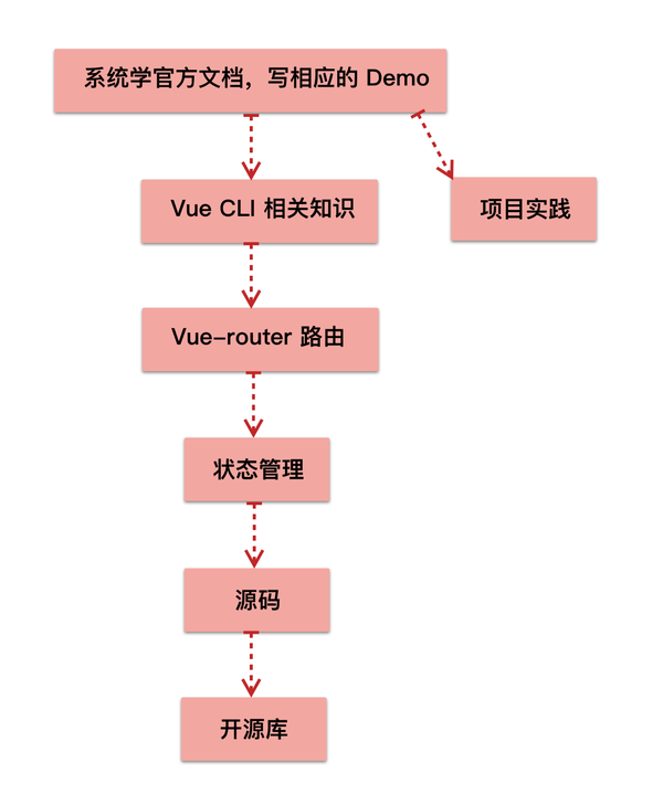 Vue3学习路线