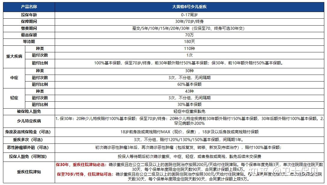 少兒重疾險評測北京人壽大黃蜂6號