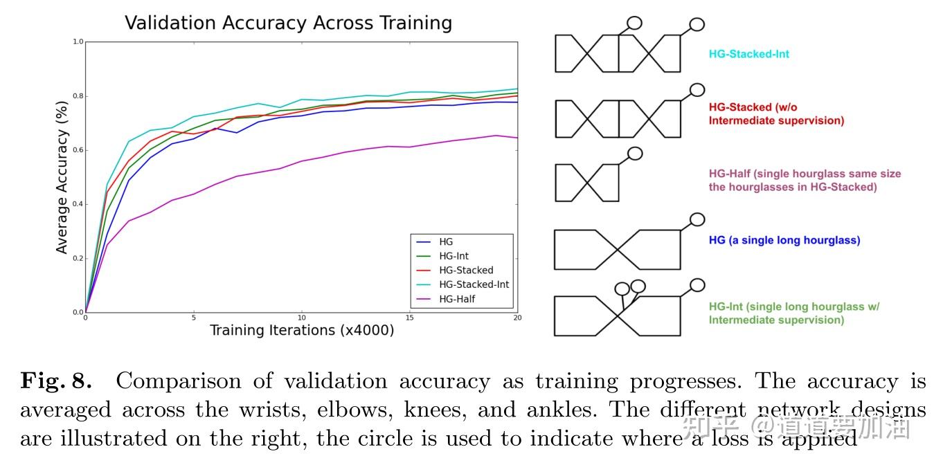 【Hourglass网络结构】Stacked Hourglass Networks for Human Pose Estimation
