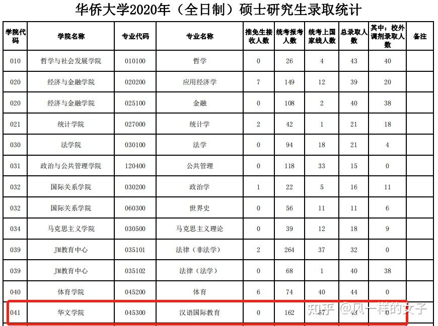 华侨大学041华文学院厦门校区045300汉语国际教育22招生专业目录初试