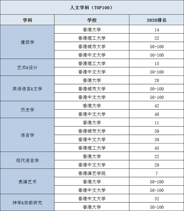 你要的 香港八大 学科世界排名都在这了 知乎