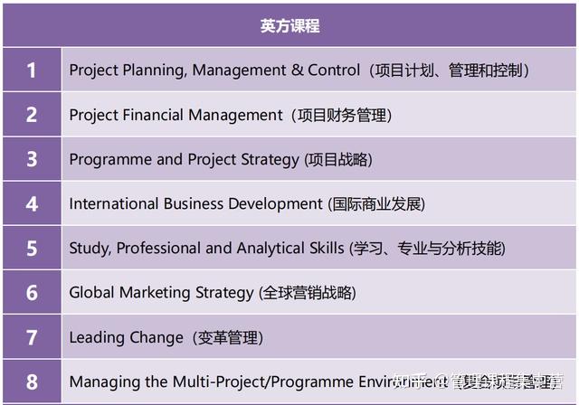 注:具体课程计划以华威大学wmg核定为准1,教学模块:先导课,专业课