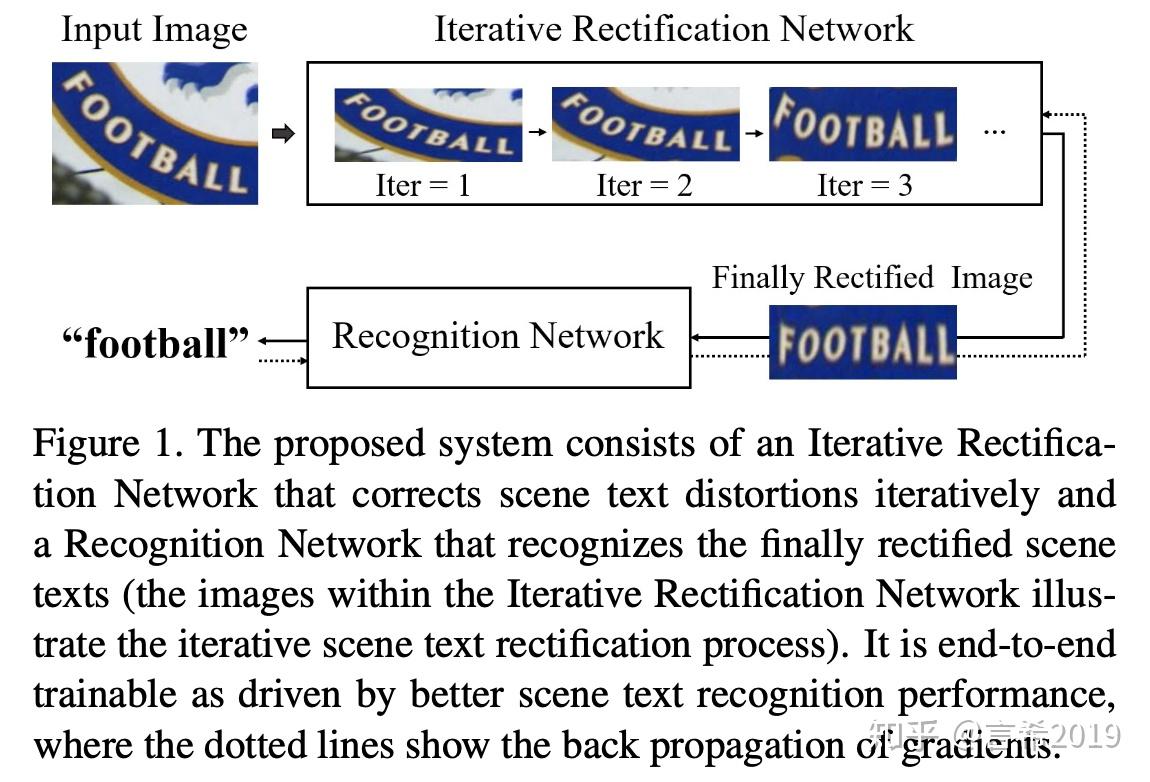 iterative rectification framework:line-fitting transformation