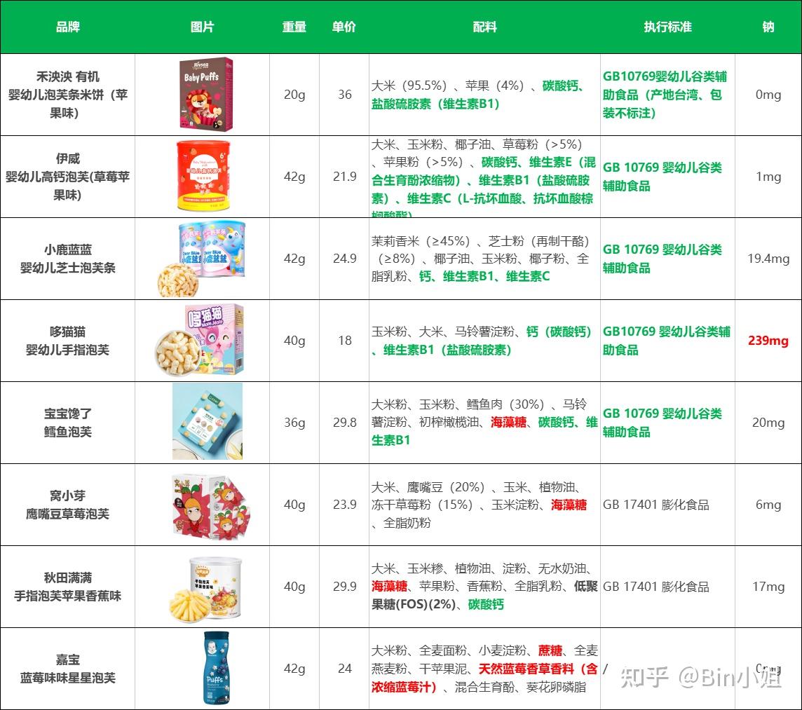 宝宝零食怎么选下果泥米饼泡芙溶豆虾片磨牙棒热门品牌成分对比