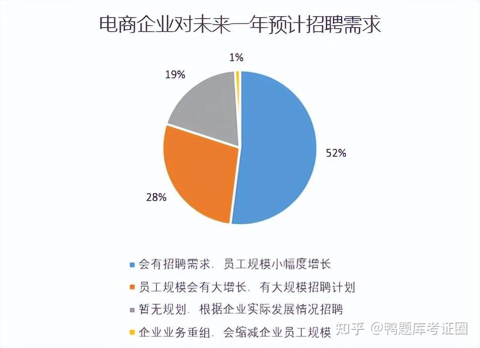电子商务师就业现状