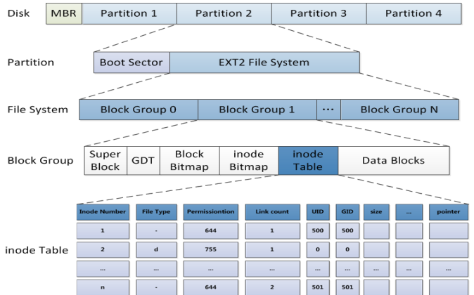 Linux文件系统与VFS：探索数据管理的奥秘 - 知乎
