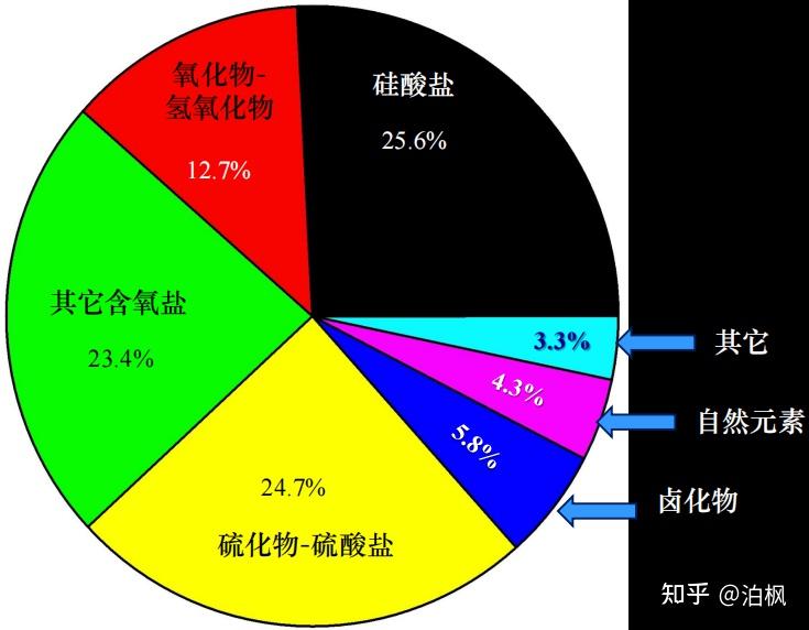 地球化学笔记（一）：太阳系和地球元素丰度 - 知乎