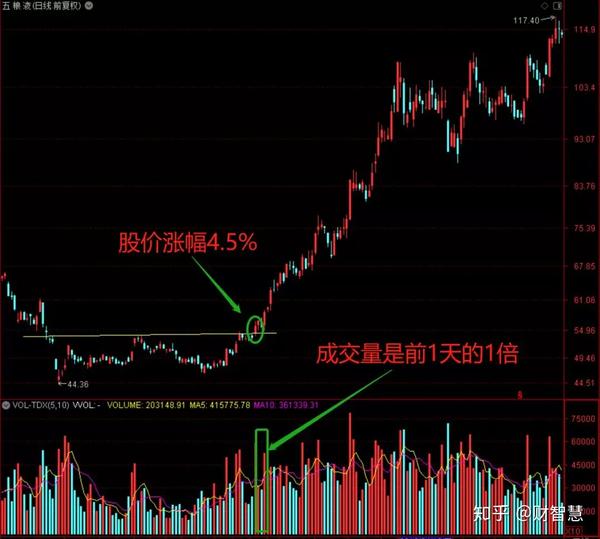 2,成交量必须是前一天的15倍(俗称:放量)