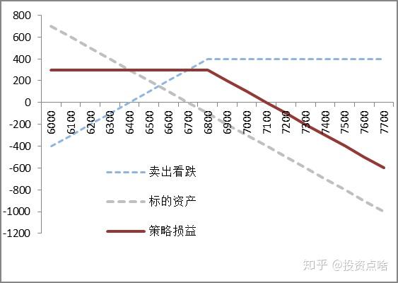 至少不會跌,到期損益與賣出看漲期權一致