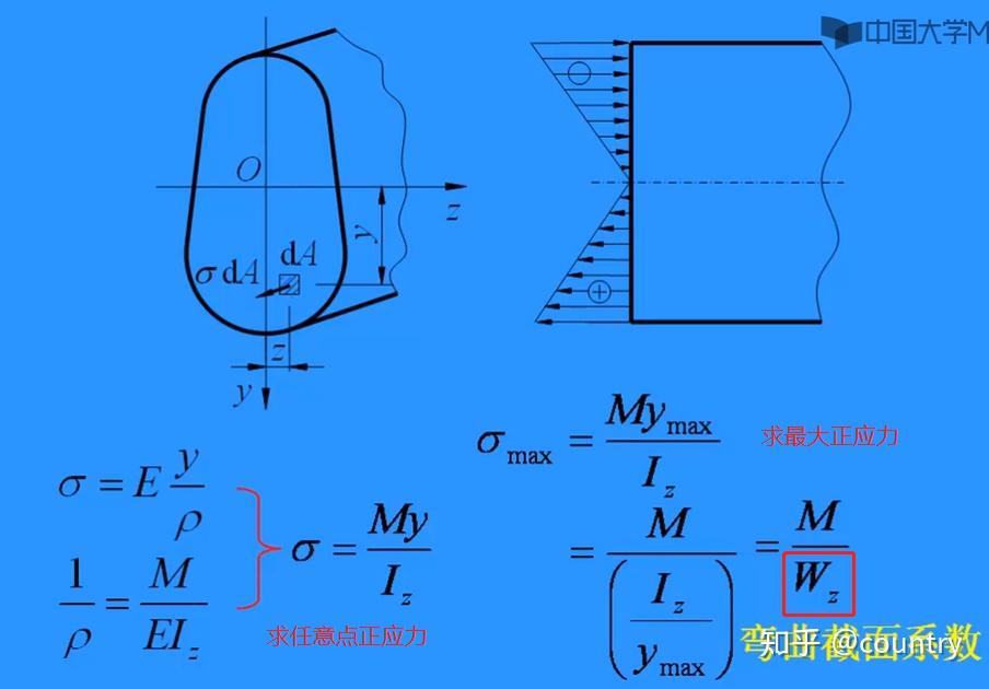 先求出中性軸位置求中性軸位置重要推論:當座標軸通過圖形的形心時,其