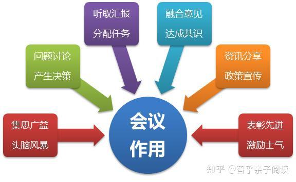 高效会议实务 - 知乎