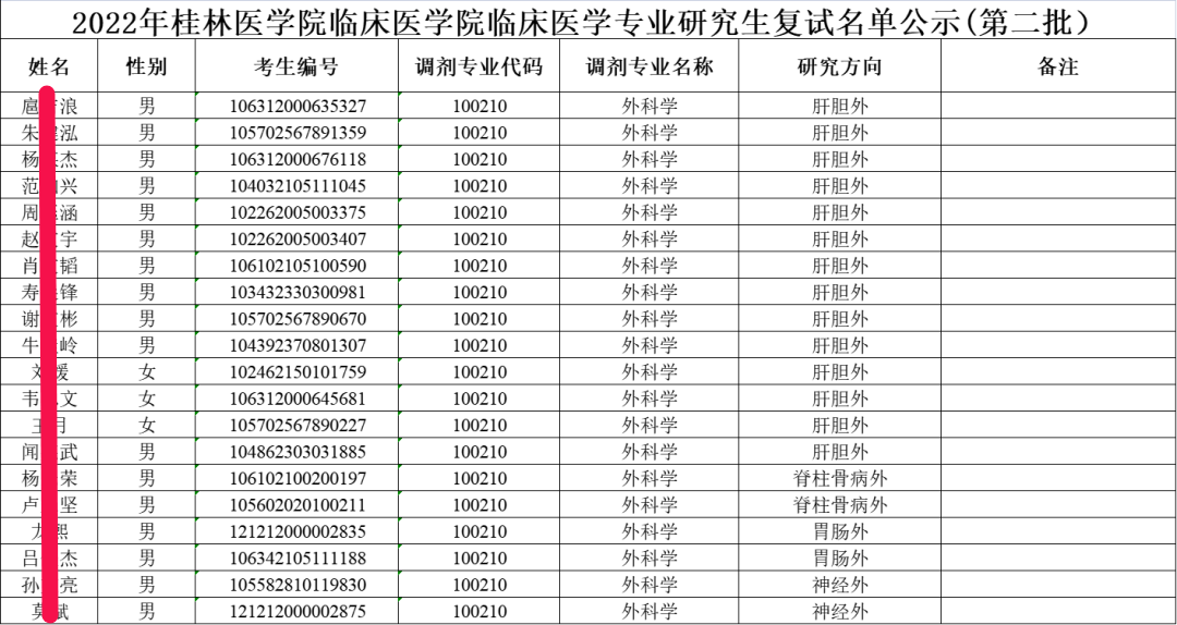 桂林醫學院外科學2022考研難度及複試調劑分析