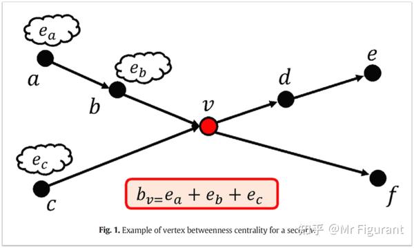 Python学习：如何构建顶点间中心度变量？ - 知乎