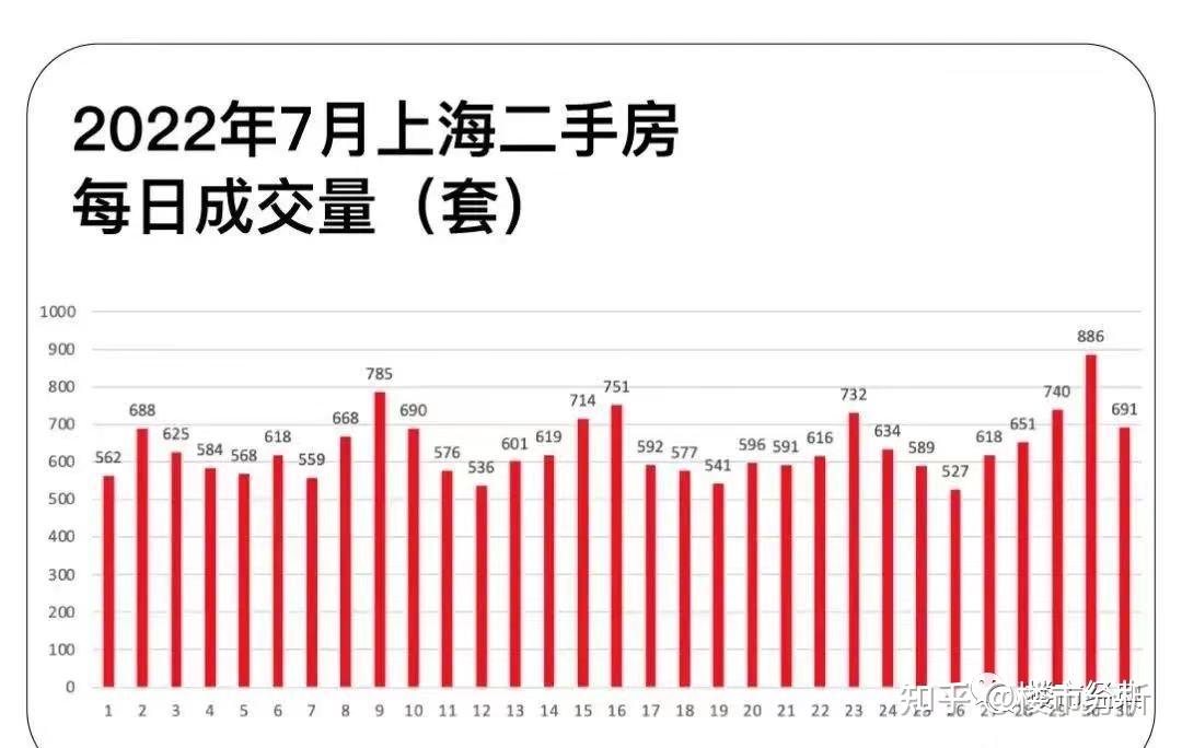 突發8月上海二手房成交量迅速下滑