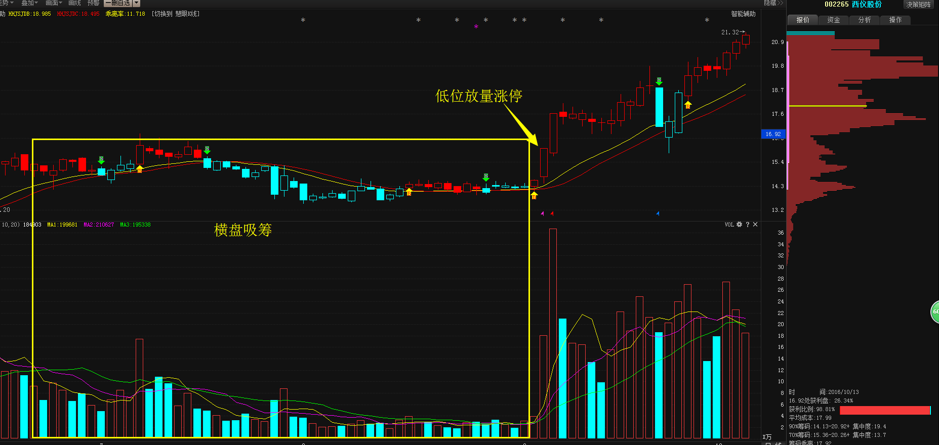 9月5號看到它出現異動,在橫盤了3個月後以放量漲停的姿態吸引了我,那