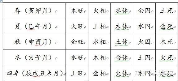 天干地支60型人格十九五行旺相休囚死及十二生旺死絕表探源