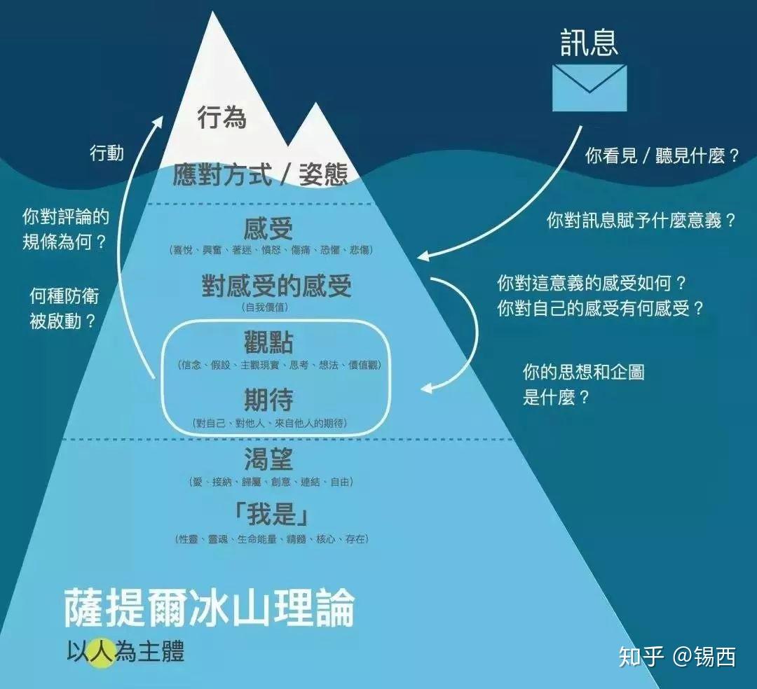 的家庭治疗专家,在麦克利兰能力模型和弗洛伊德动力心理学的基础上,曾