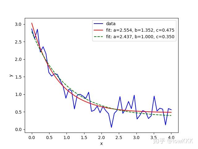 Scipy.optimize.curve_fit函数用法解析 - 知乎