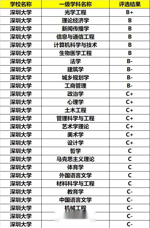特区宠儿深圳大学实力雄厚分数直追顶级211就业前景好性价比超高
