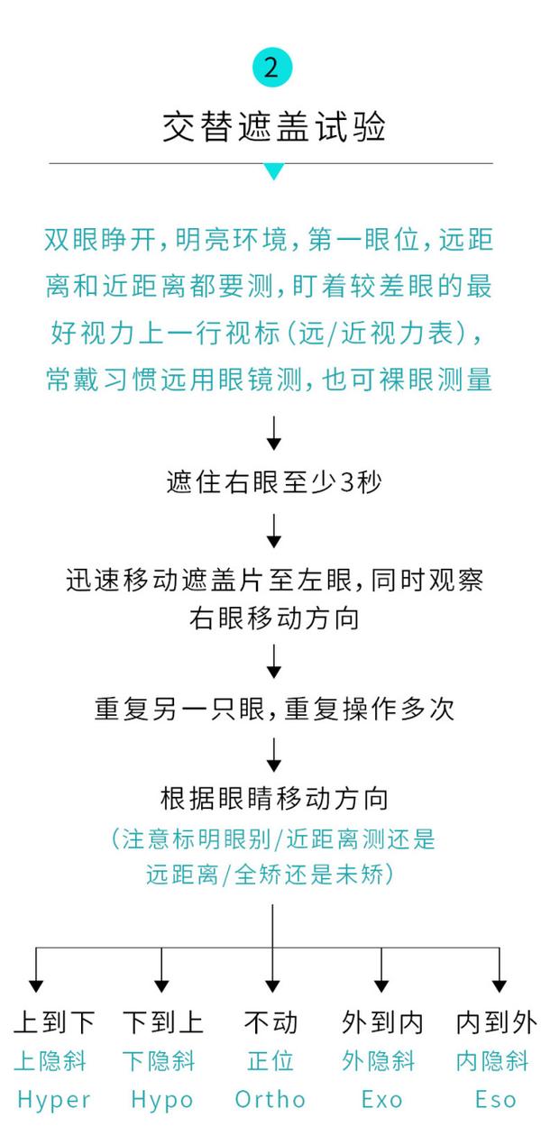 攻略笔记 | 第七话:眼位检查大全 一 遮盖试验!