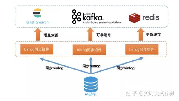 实时标签开发 从零开始搭建实时用户画像 五 知乎