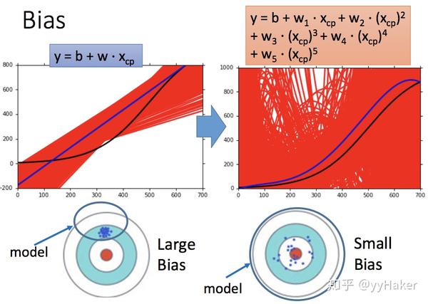 机器学习模型的偏差与方差、过拟合和欠拟合 知乎