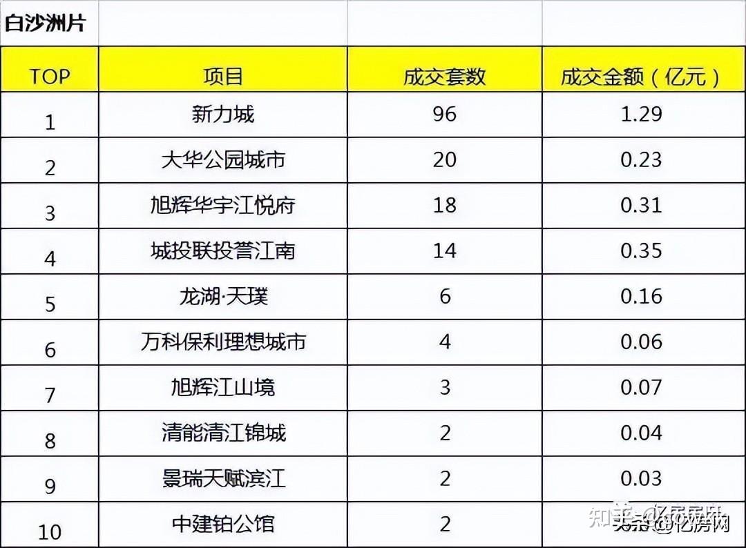 2022年11月第3周大武昌区域楼盘销售排行榜出炉 - 知乎