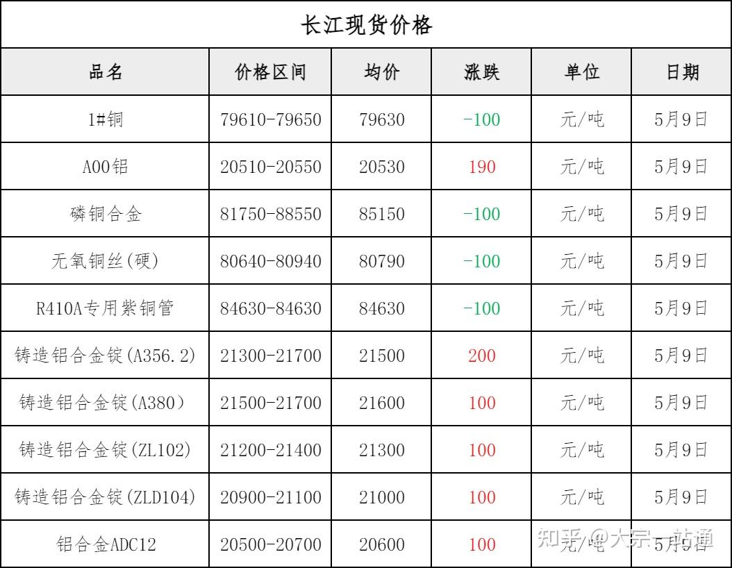 今日铝锭价格长江有色图片