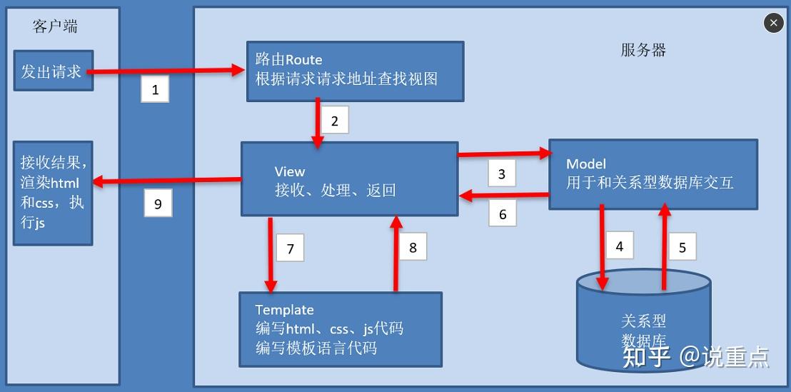 Python入门 Django 入门（三） Request、session、response、cookie等操作 - 知乎