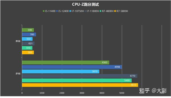 神舟ZX9-DA5 DP评测全新12代英特尔桌面级I5-12400处理器RTX3070显卡 