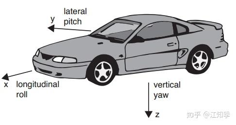 注意下角度符号,看多了就熟悉了坐标系如:41汽车动力学的术语及坐标