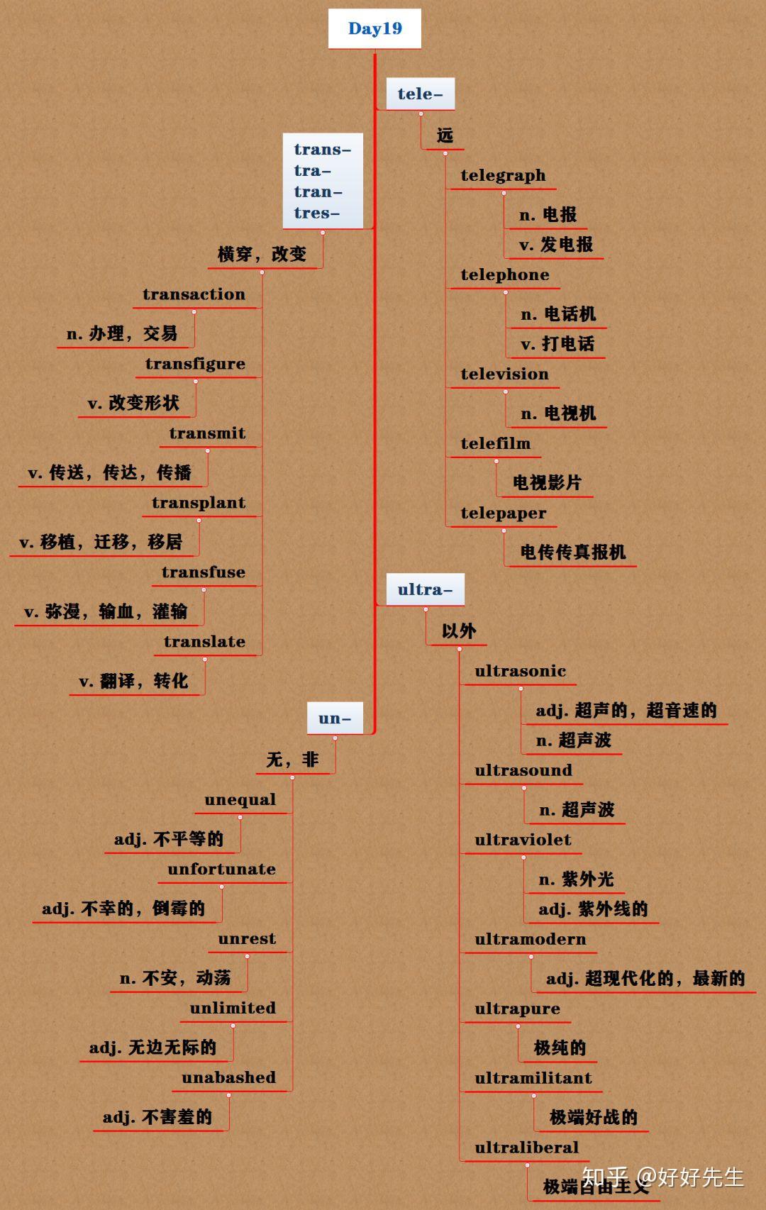 今日词缀|day19 - 知乎