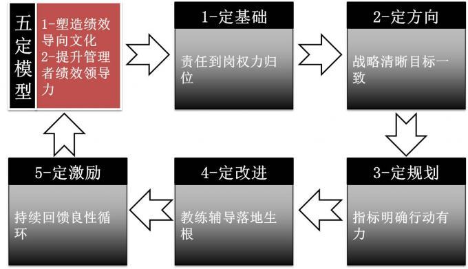 图3 绩效管理的五定模型图4 绩效管理体系的三层次模型图5 战略执行六