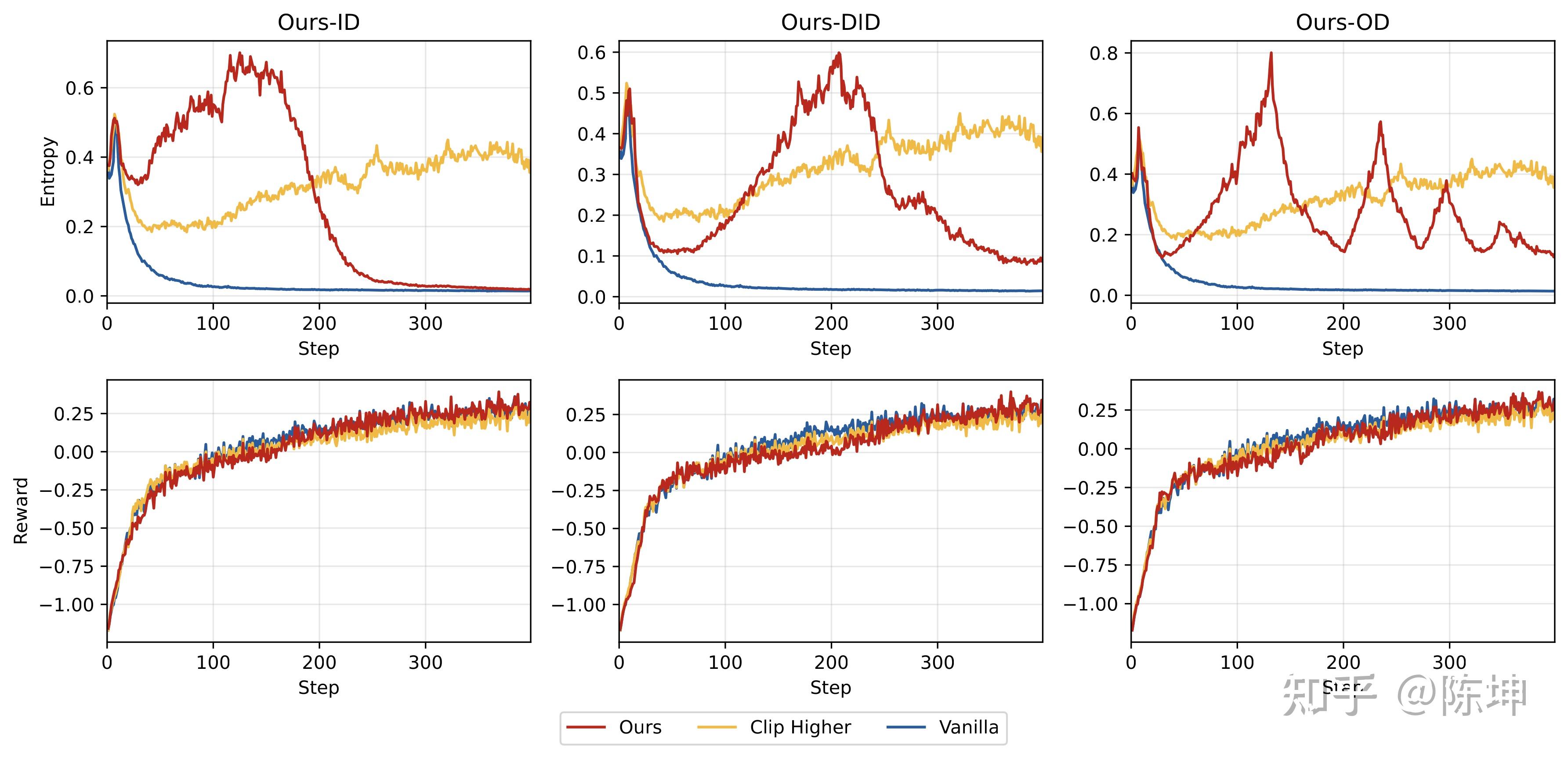 图 8：各方法在 Qwen2.5-Math-7B 上的训练动态