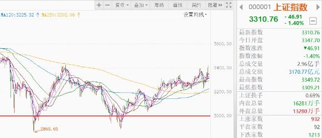 听说，这次大盘又要跌破3000点？就问你们怕不怕 知乎