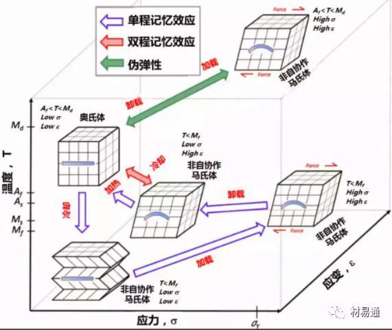 材料和形状记忆材料应力-应变曲线图1 热弹性马氏体晶体结构转变图 0
