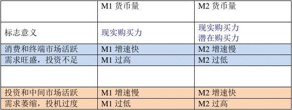 一文看懂流动性（M0、M1、M2） - 知乎