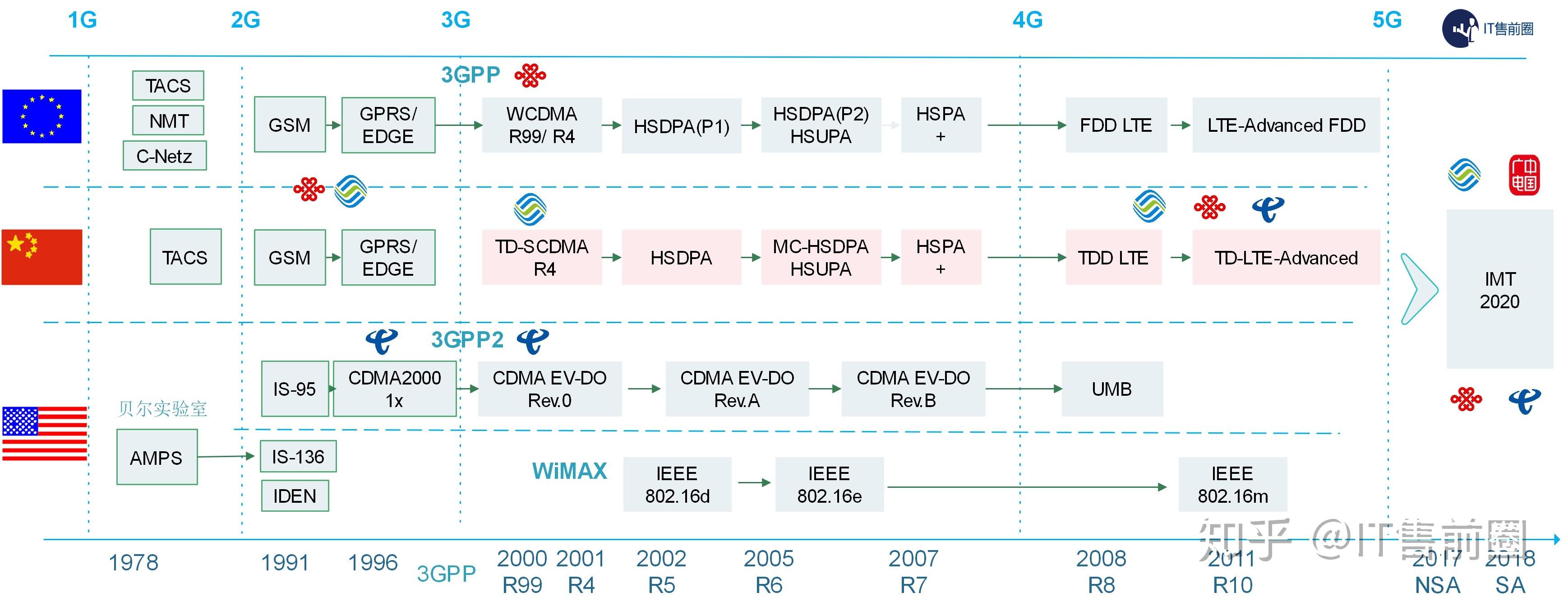 一张图看懂1g到5g图片